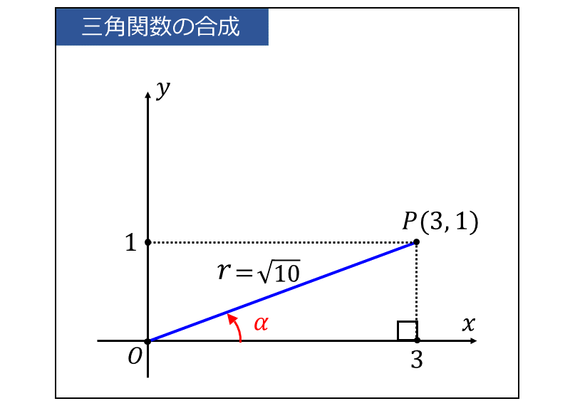 三角関数の合成を利用した最大値・最小値の問題_角度αが解けない場合